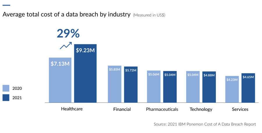 Average total cost of a data breach by industry