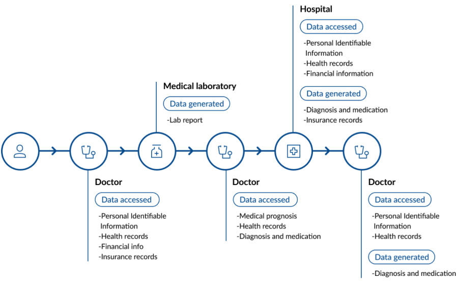 automated data flow for a single patient transaction