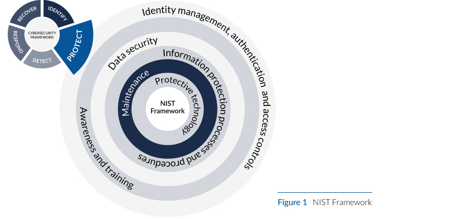 There are six examples of outcome categories within the protect function of nist cybersecurity framework.