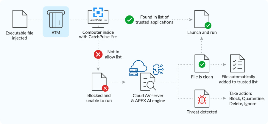 CatchPulse Pro is an endpoint protection platform with application control that blocks unknown exe files to prevent hackers.
