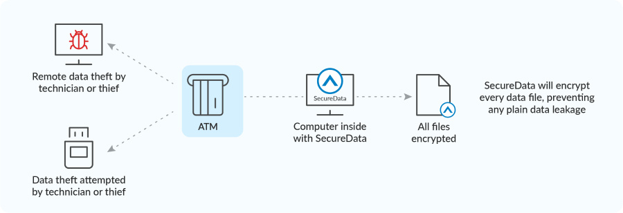 SecureAge Security Suite will encrypt all Data in the ATM network and any files stolen would be useless to the thief.