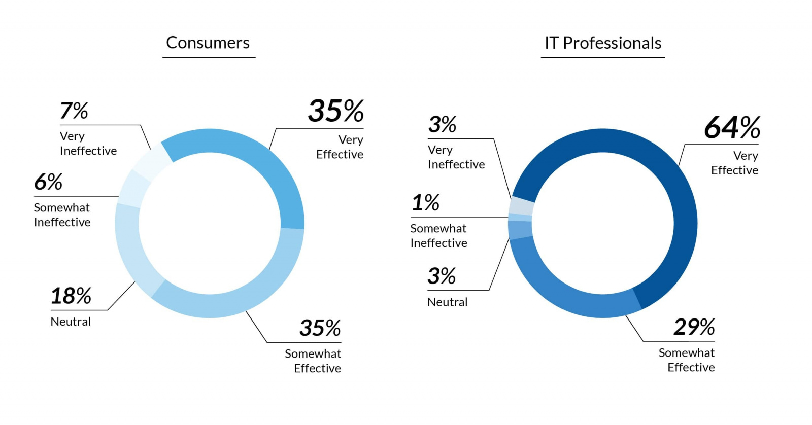 secureage report contact tracing creates tech privacy fears consumer IT professionals app effective curb covid19 spread