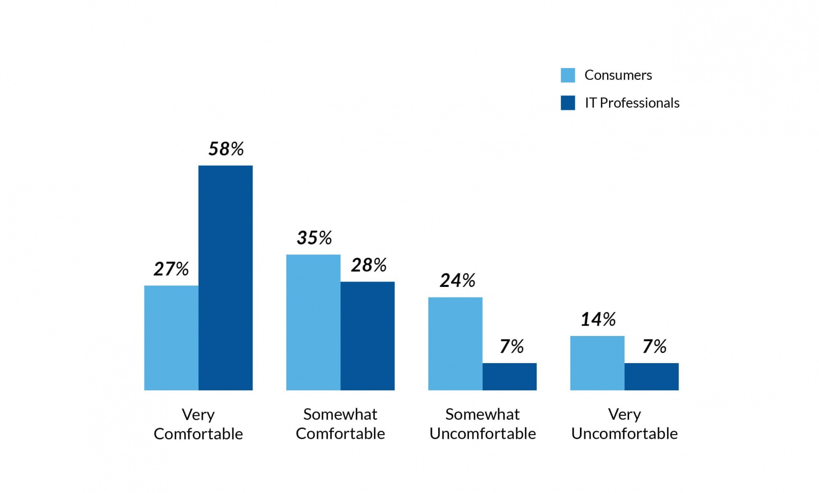 secureage report contact tracing creates tech privacy fears consumer IT professionals comfortable app return work place