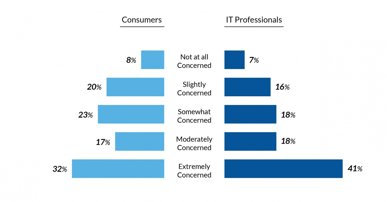 secureage report contact tracing creates tech privacy fears consumer IT professionals concern personally identifiable information