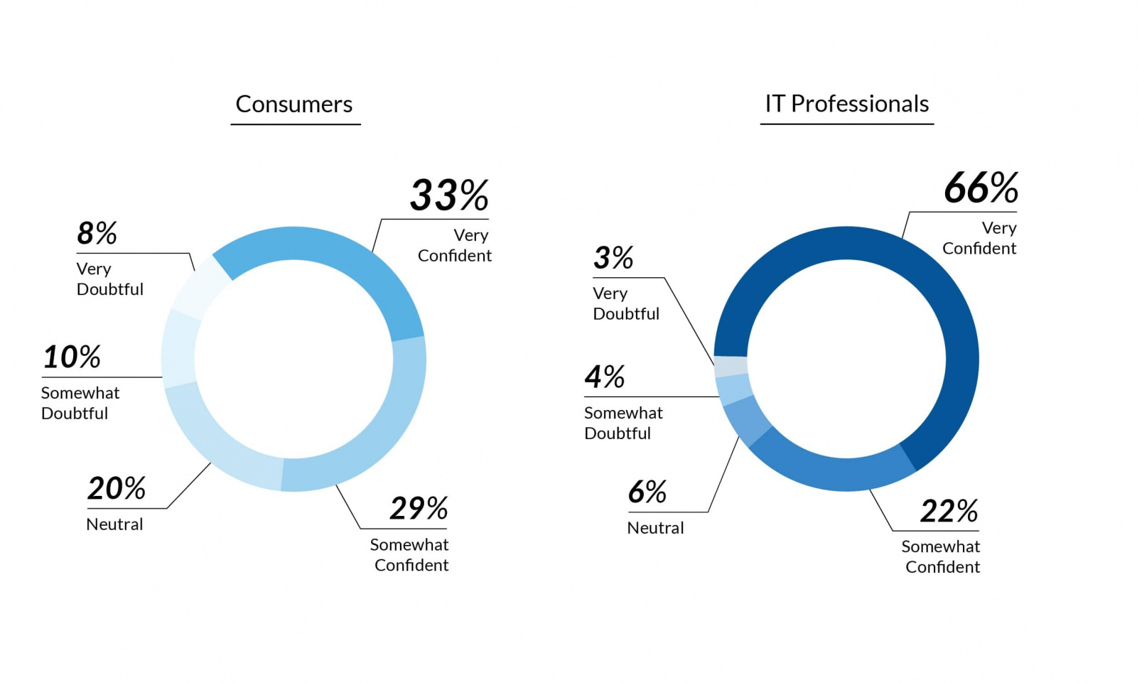 secureage report contact tracing creates tech privacy fears consumer IT professionals confident big tech secure solution