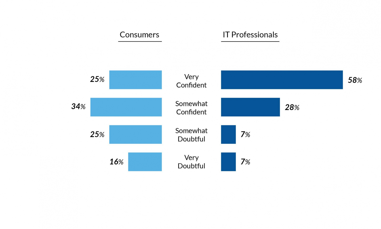 secureage report contact tracing creates tech privacy fears consumer IT professionals confident government ability protect user privacy