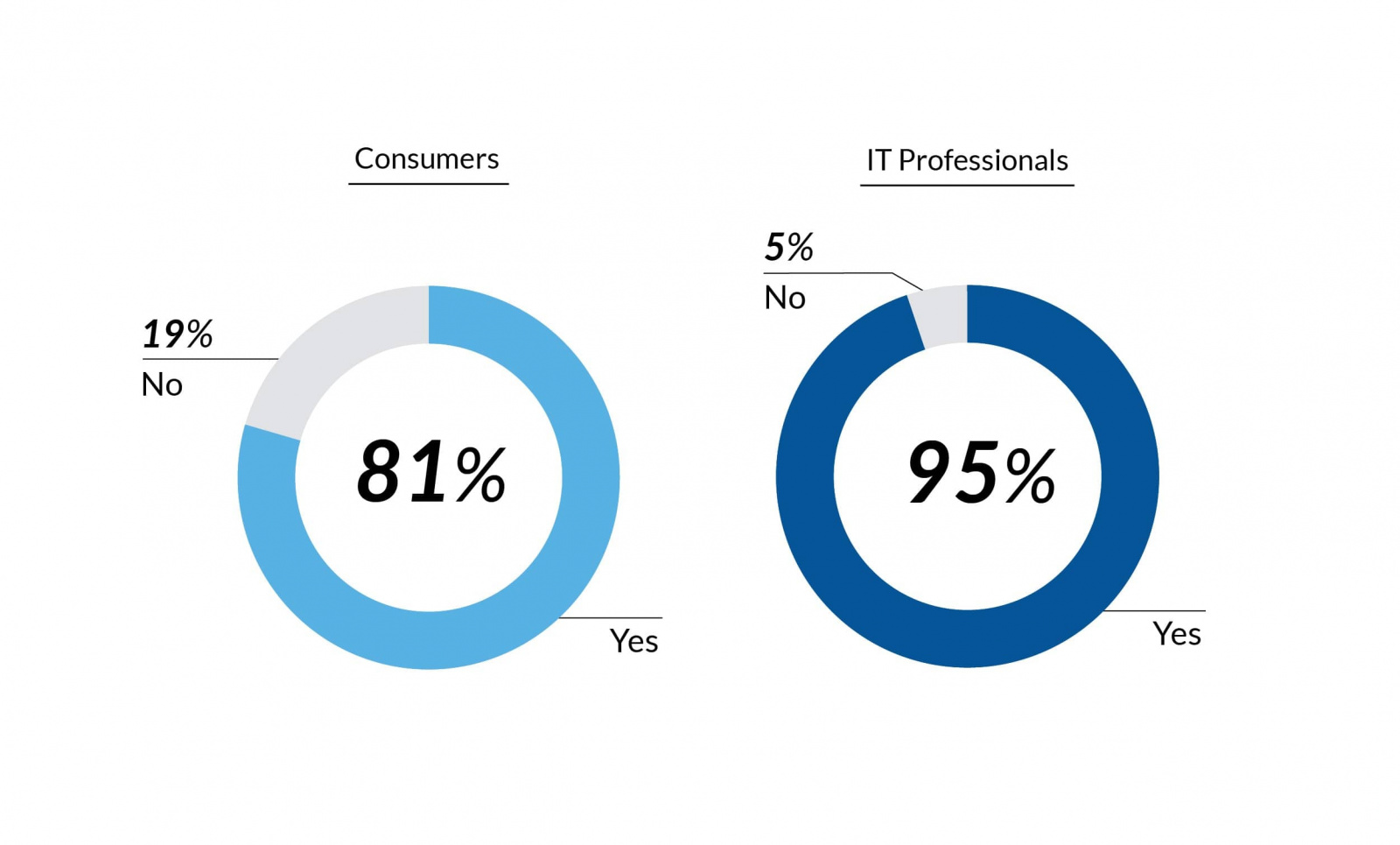 secureage report contact tracing creates tech privacy fears consumer IT professionals heard contact tracing apps covid19