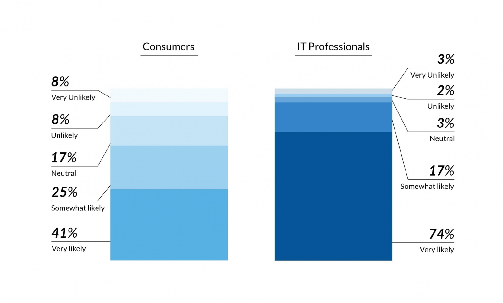 secureage report contact tracing creates tech privacy fears consumer IT professionals support national rollout app track covid19